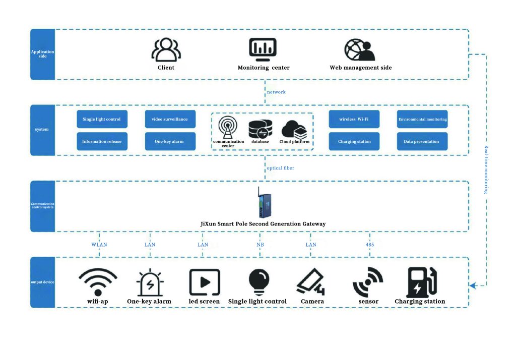 Transforming Urban Infrastructure with Smart Poles: The Future of Smart Cities - Company News - 12